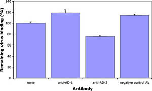 Bar graph of antibody levels