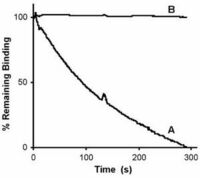 Dissociation graph