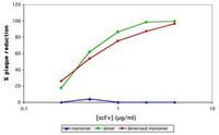 Neutralization shown in graph of concentration vesus reduction